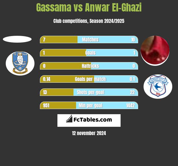 Gassama vs Anwar El-Ghazi h2h player stats