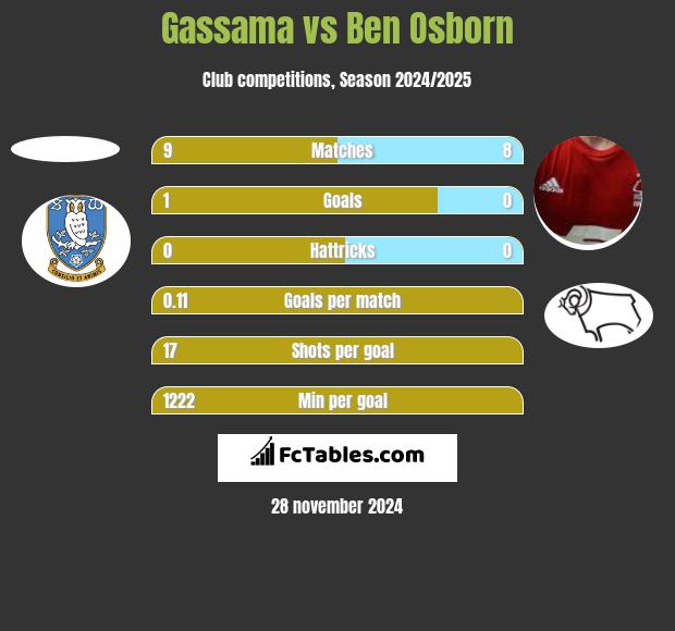 Gassama vs Ben Osborn h2h player stats