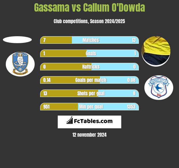 Gassama vs Callum O'Dowda h2h player stats