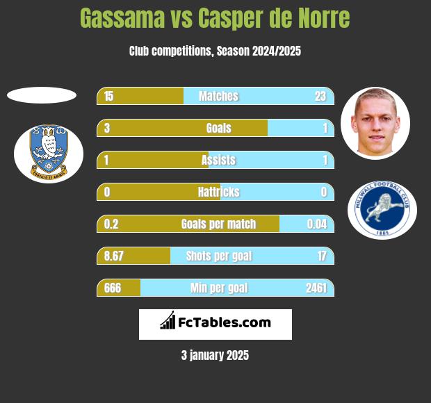 Gassama vs Casper de Norre h2h player stats