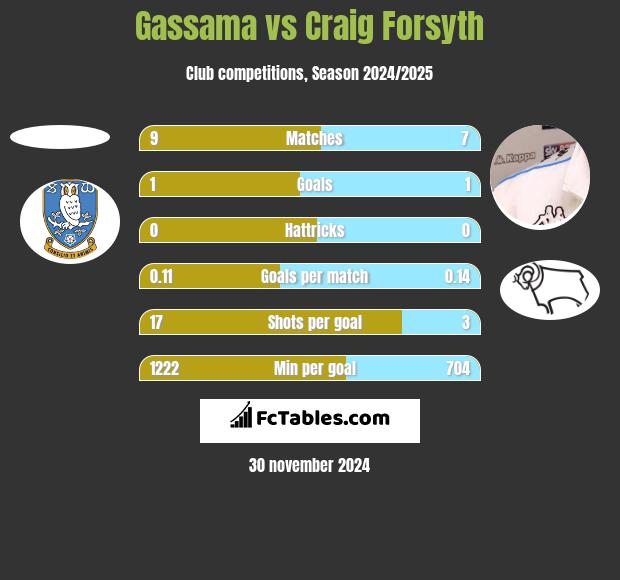 Gassama vs Craig Forsyth h2h player stats