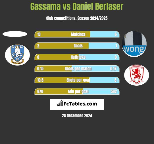 Gassama vs Daniel Berlaser h2h player stats