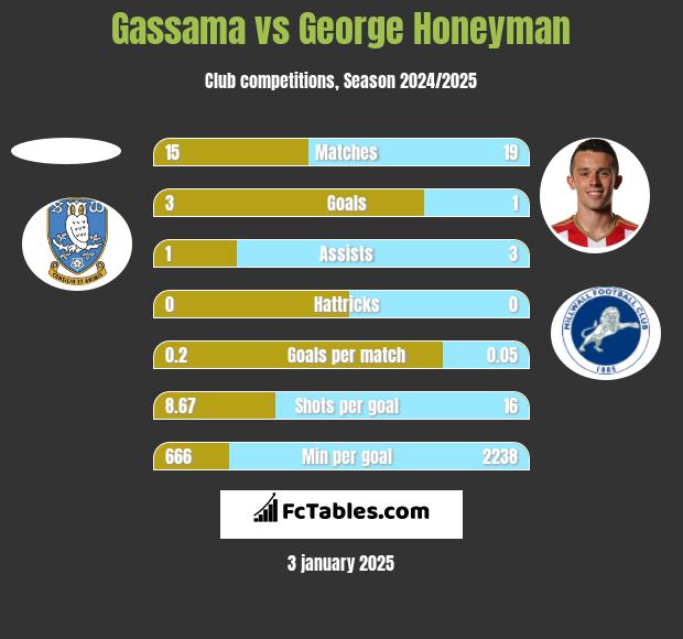 Gassama vs George Honeyman h2h player stats