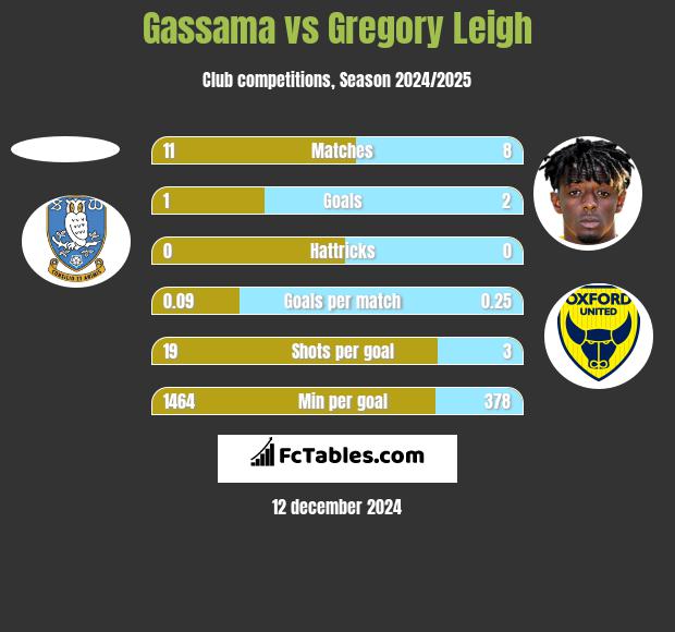 Gassama vs Gregory Leigh h2h player stats