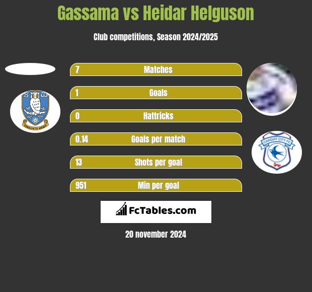 Gassama vs Heidar Helguson h2h player stats