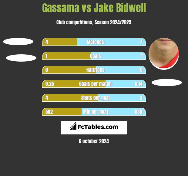 Gassama vs Jake Bidwell h2h player stats