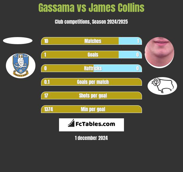 Gassama vs James Collins h2h player stats