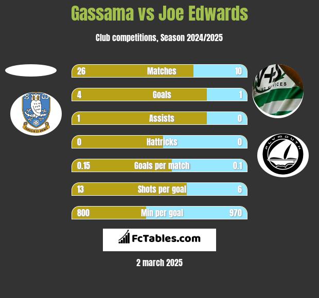 Gassama vs Joe Edwards h2h player stats