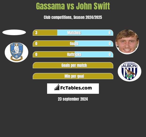 Gassama vs John Swift h2h player stats