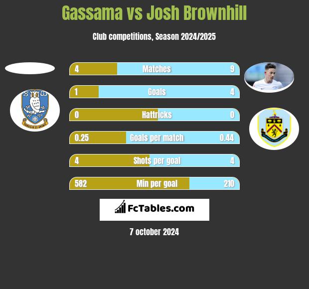 Gassama vs Josh Brownhill h2h player stats