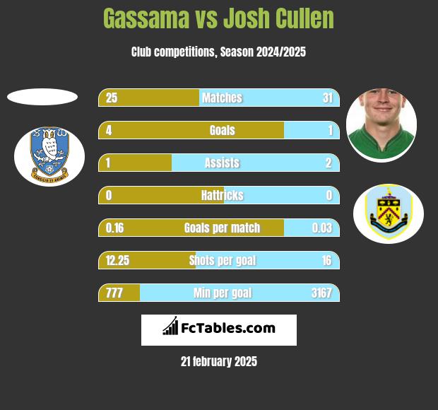 Gassama vs Josh Cullen h2h player stats