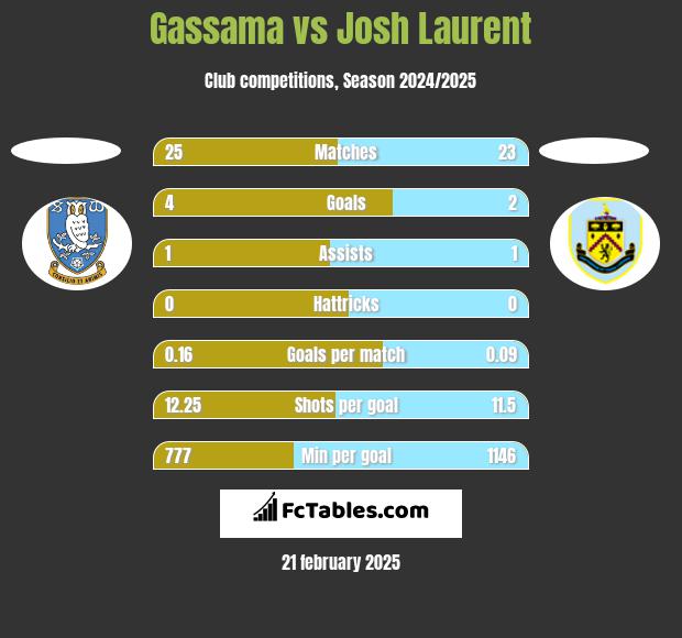 Gassama vs Josh Laurent h2h player stats