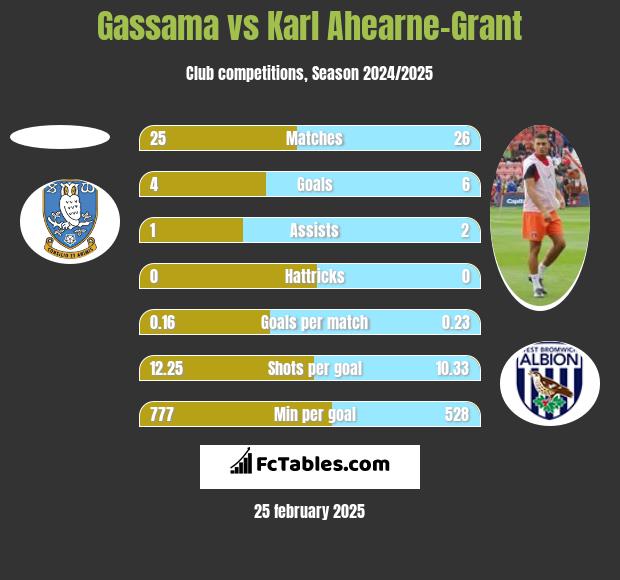 Gassama vs Karl Ahearne-Grant h2h player stats