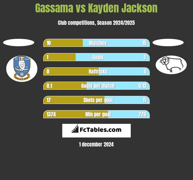 Gassama vs Kayden Jackson h2h player stats