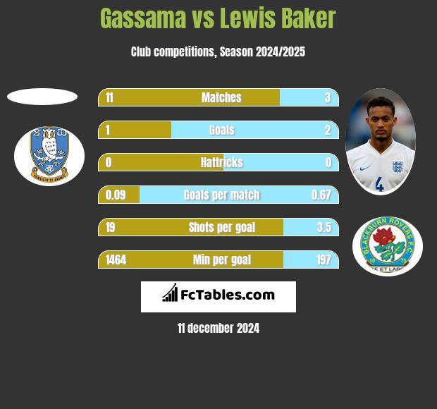 Gassama vs Lewis Baker h2h player stats