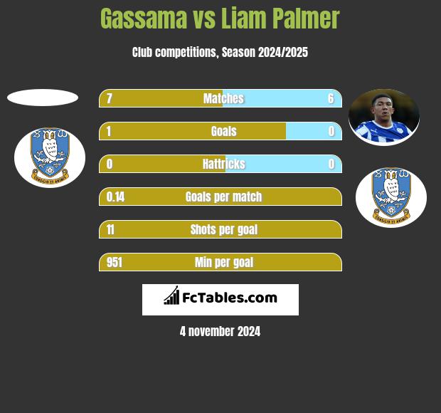 Gassama vs Liam Palmer h2h player stats