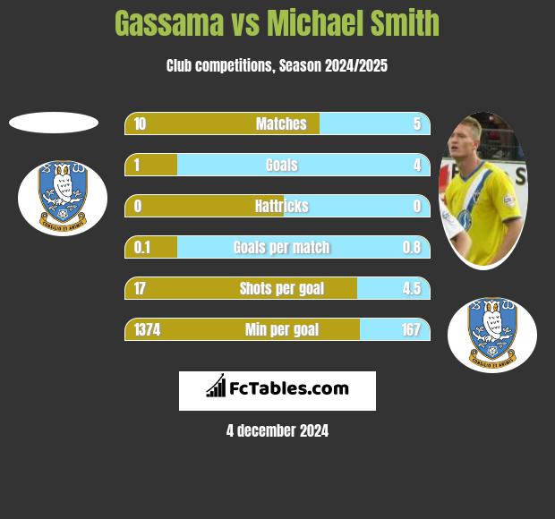 Gassama vs Michael Smith h2h player stats