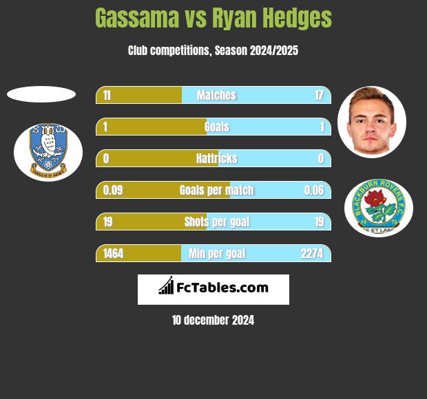 Gassama vs Ryan Hedges h2h player stats