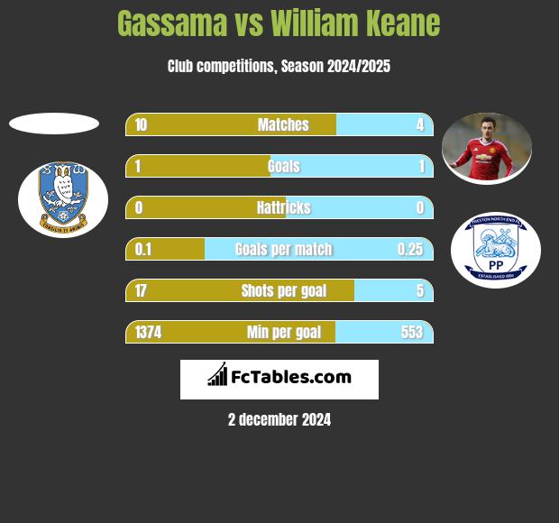 Gassama vs William Keane h2h player stats