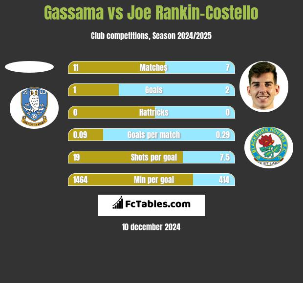 Gassama vs Joe Rankin-Costello h2h player stats