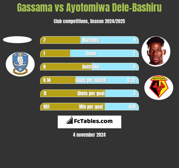 Gassama vs Ayotomiwa Dele-Bashiru h2h player stats