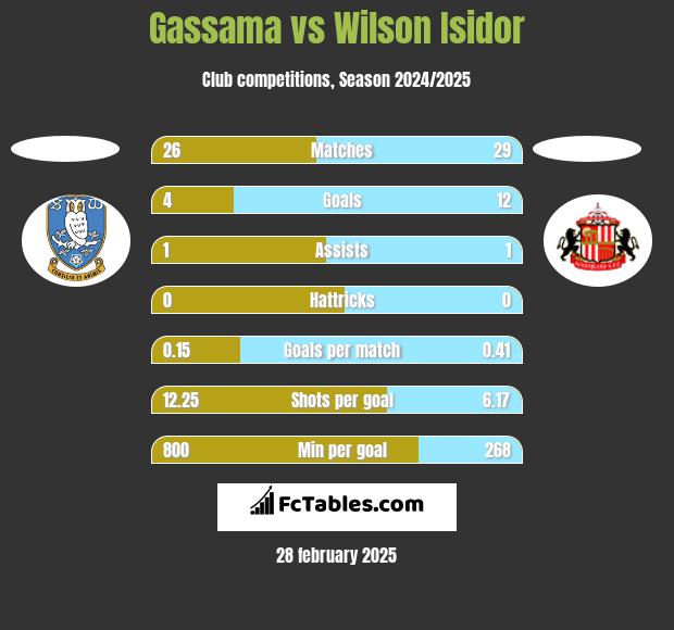 Gassama vs Wilson Isidor h2h player stats