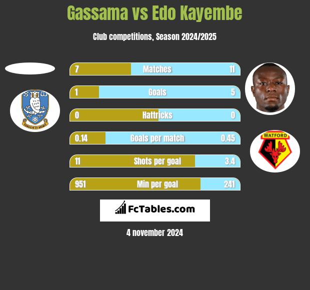 Gassama vs Edo Kayembe h2h player stats