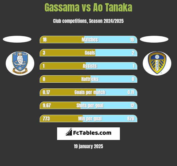 Gassama vs Ao Tanaka h2h player stats