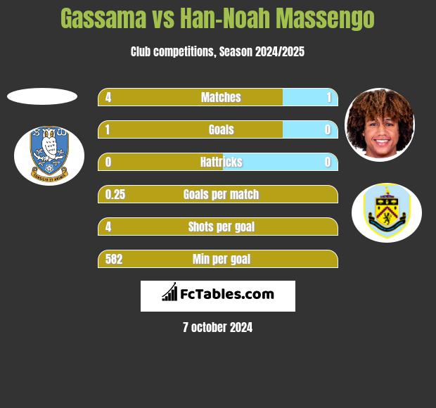 Gassama vs Han-Noah Massengo h2h player stats