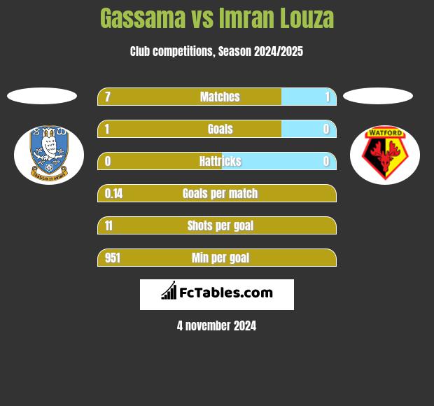 Gassama vs Imran Louza h2h player stats