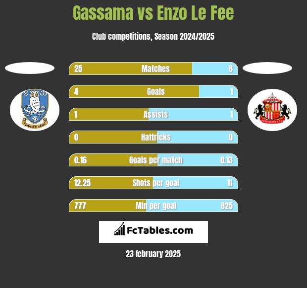 Gassama vs Enzo Le Fee h2h player stats