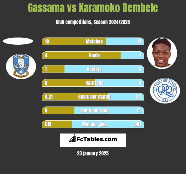 Gassama vs Karamoko Dembele h2h player stats