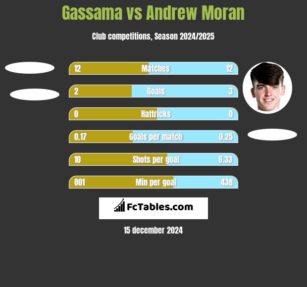 Gassama vs Andrew Moran h2h player stats