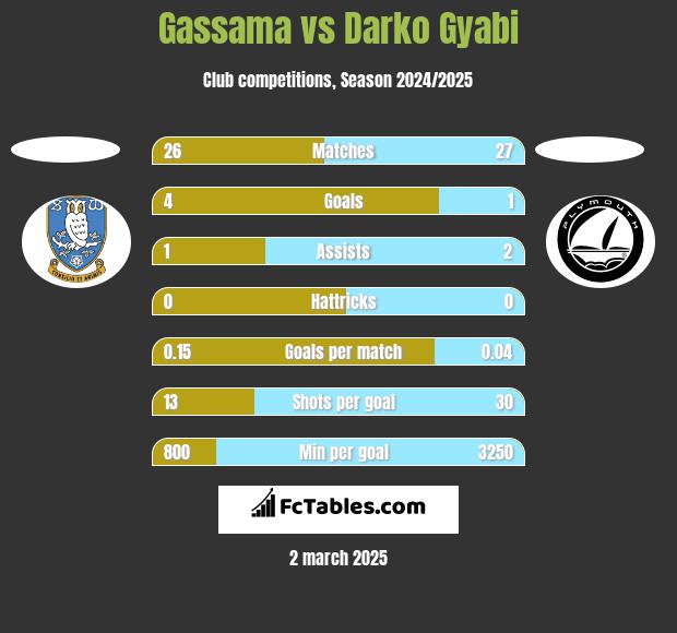 Gassama vs Darko Gyabi h2h player stats