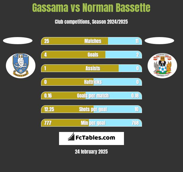 Gassama vs Norman Bassette h2h player stats