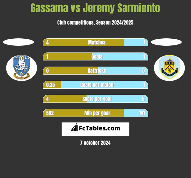 Gassama vs Jeremy Sarmiento h2h player stats