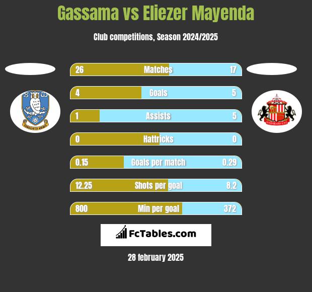 Gassama vs Eliezer Mayenda h2h player stats