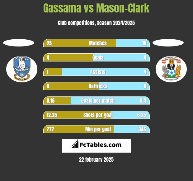 Gassama vs Mason-Clark h2h player stats