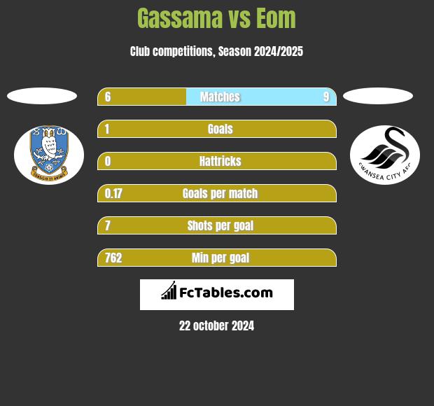 Gassama vs Eom h2h player stats