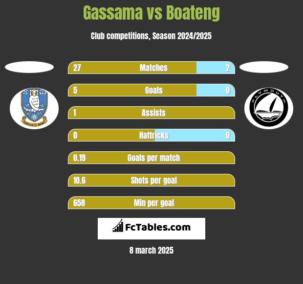 Gassama vs Boateng h2h player stats