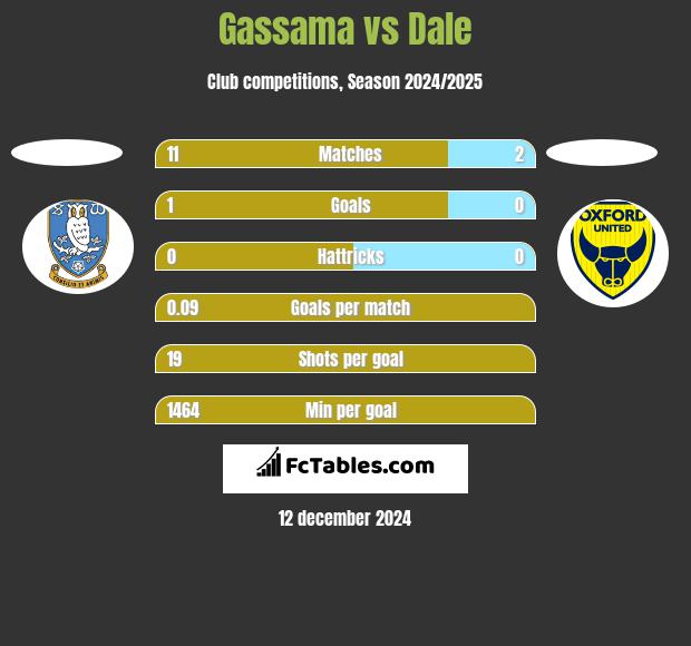 Gassama vs Dale h2h player stats