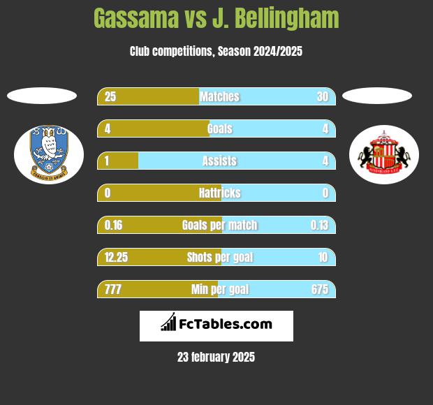 Gassama vs J. Bellingham h2h player stats