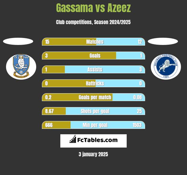 Gassama vs Azeez h2h player stats