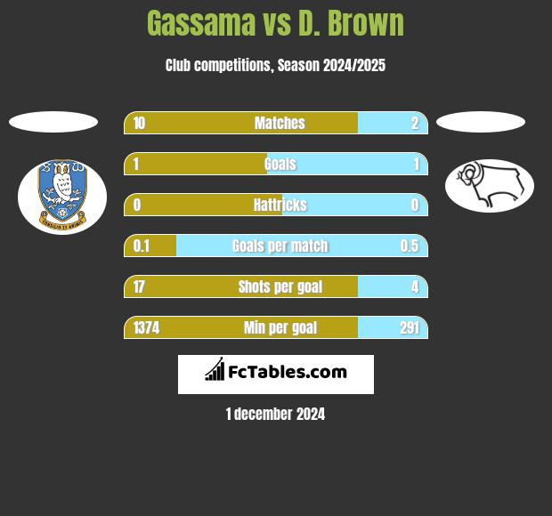 Gassama vs D. Brown h2h player stats