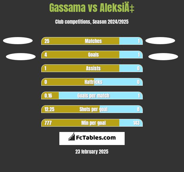 Gassama vs AleksiÄ‡ h2h player stats