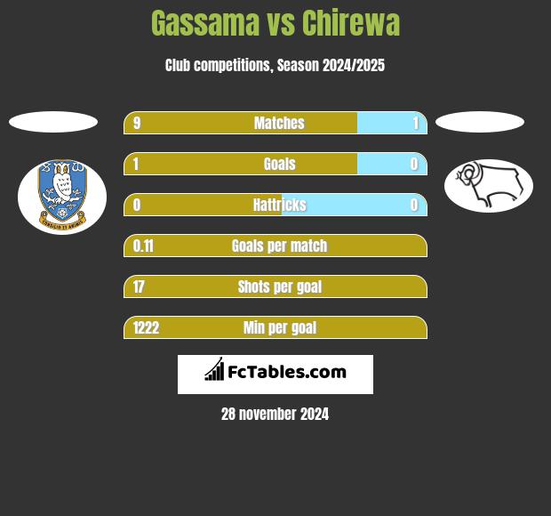 Gassama vs Chirewa h2h player stats