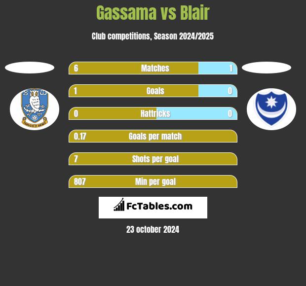 Gassama vs Blair h2h player stats