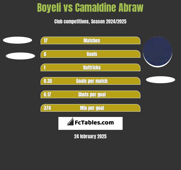 Boyeli vs Camaldine Abraw h2h player stats