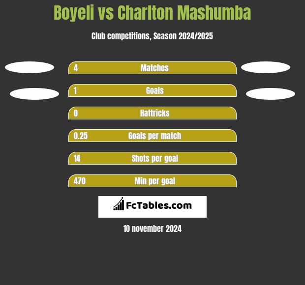 Boyeli vs Charlton Mashumba h2h player stats