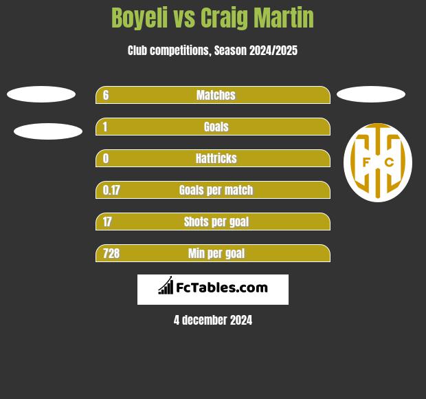 Boyeli vs Craig Martin h2h player stats